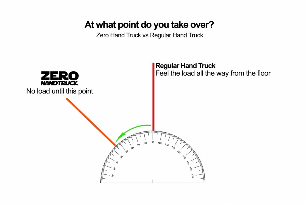 zero hand truck, pivot system, easy lift sack truck